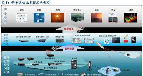 量子信息技術現狀與通信產業展望及電子商務技術開發的交叉機遇